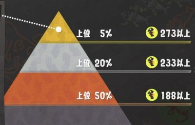 【速報】バチコン上位ボーダー、5%「273個」20%「233個」50%「188個」と跳ね上がり上位バイター専用コンテンツへ